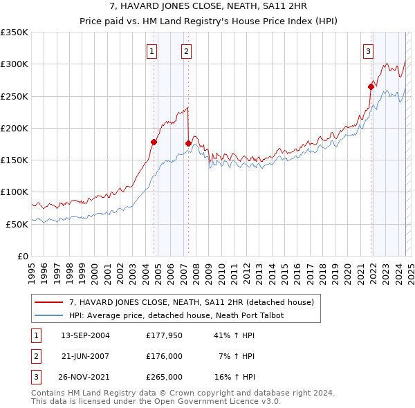 7, HAVARD JONES CLOSE, NEATH, SA11 2HR: Price paid vs HM Land Registry's House Price Index