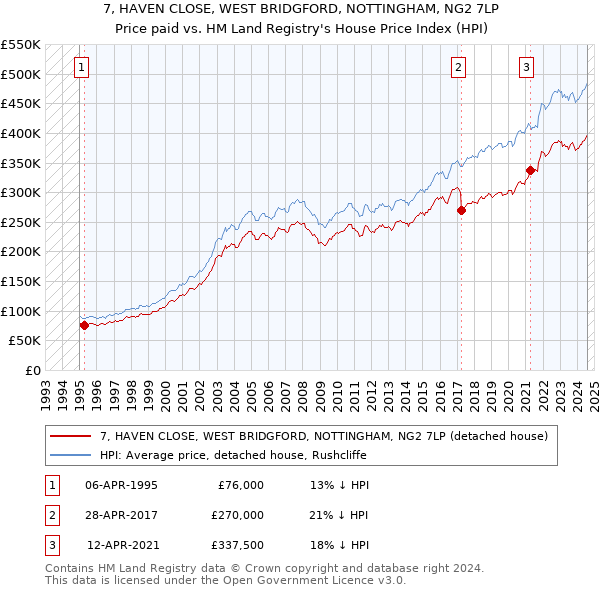 7, HAVEN CLOSE, WEST BRIDGFORD, NOTTINGHAM, NG2 7LP: Price paid vs HM Land Registry's House Price Index