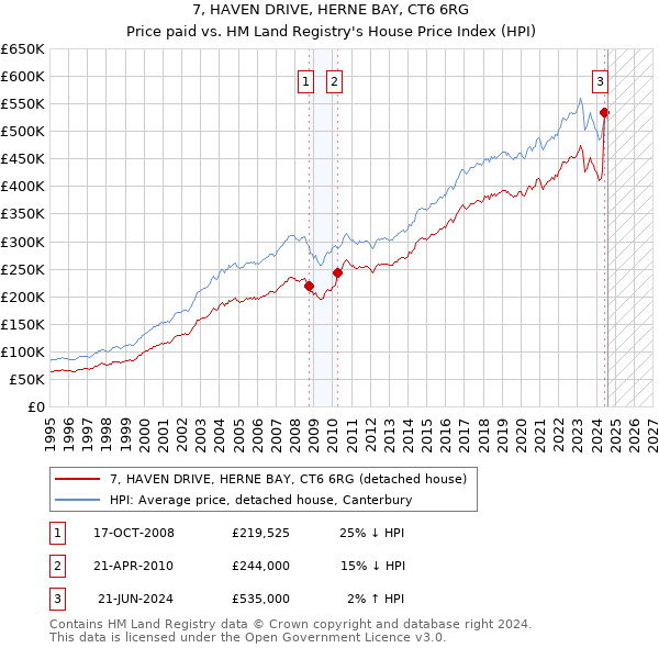 7, HAVEN DRIVE, HERNE BAY, CT6 6RG: Price paid vs HM Land Registry's House Price Index