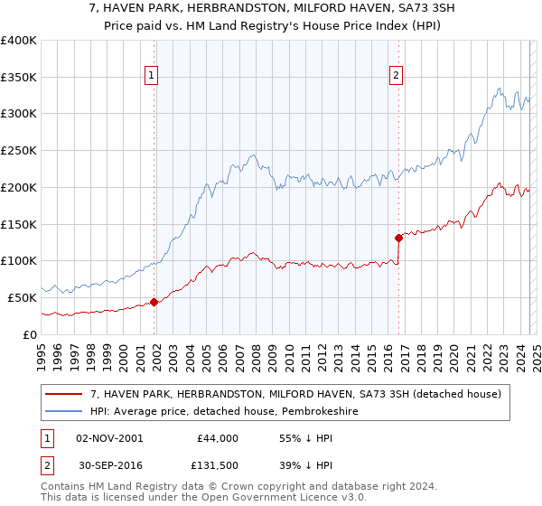 7, HAVEN PARK, HERBRANDSTON, MILFORD HAVEN, SA73 3SH: Price paid vs HM Land Registry's House Price Index