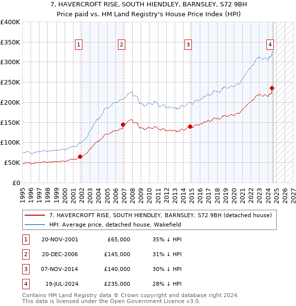 7, HAVERCROFT RISE, SOUTH HIENDLEY, BARNSLEY, S72 9BH: Price paid vs HM Land Registry's House Price Index