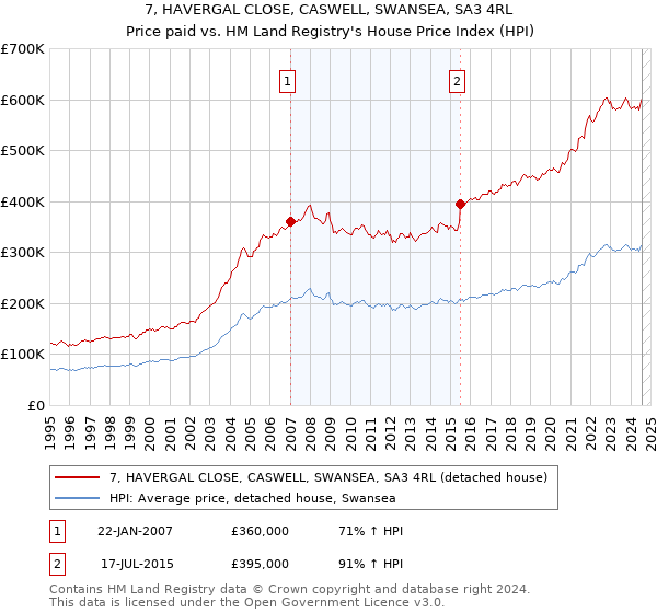 7, HAVERGAL CLOSE, CASWELL, SWANSEA, SA3 4RL: Price paid vs HM Land Registry's House Price Index