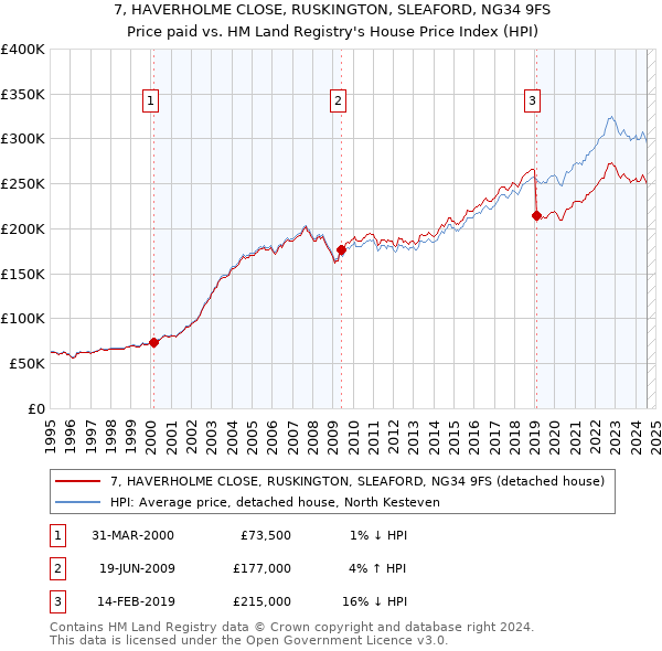 7, HAVERHOLME CLOSE, RUSKINGTON, SLEAFORD, NG34 9FS: Price paid vs HM Land Registry's House Price Index