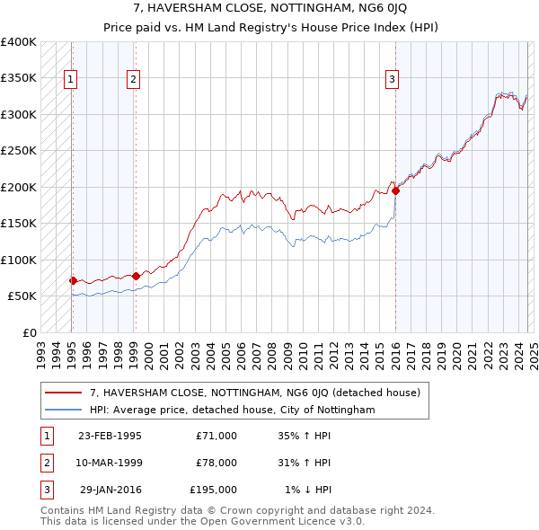 7, HAVERSHAM CLOSE, NOTTINGHAM, NG6 0JQ: Price paid vs HM Land Registry's House Price Index