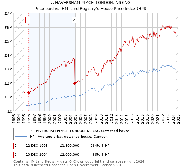 7, HAVERSHAM PLACE, LONDON, N6 6NG: Price paid vs HM Land Registry's House Price Index