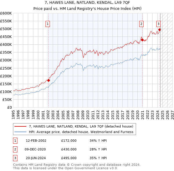 7, HAWES LANE, NATLAND, KENDAL, LA9 7QF: Price paid vs HM Land Registry's House Price Index