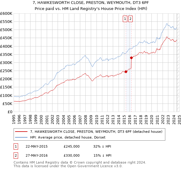 7, HAWKESWORTH CLOSE, PRESTON, WEYMOUTH, DT3 6PF: Price paid vs HM Land Registry's House Price Index