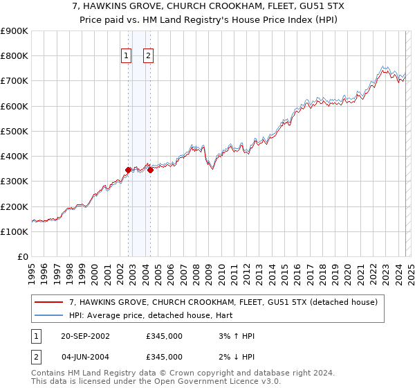 7, HAWKINS GROVE, CHURCH CROOKHAM, FLEET, GU51 5TX: Price paid vs HM Land Registry's House Price Index