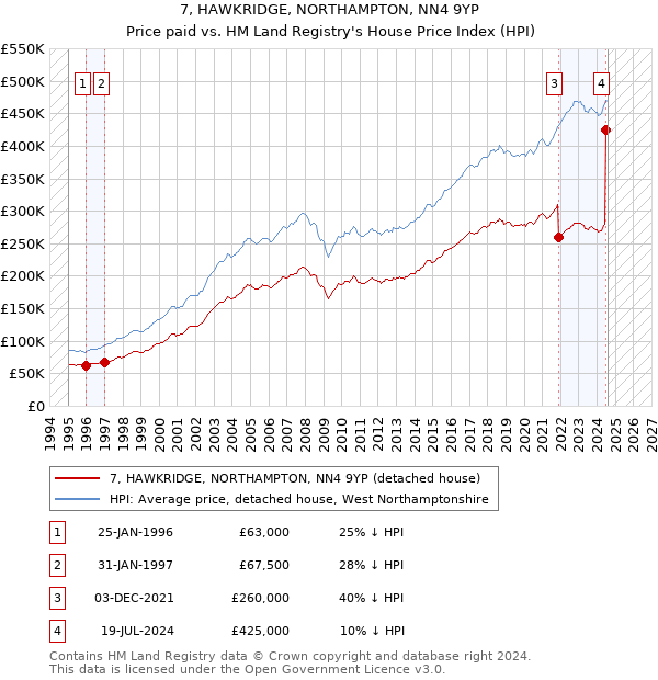 7, HAWKRIDGE, NORTHAMPTON, NN4 9YP: Price paid vs HM Land Registry's House Price Index