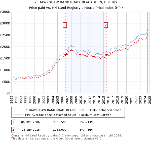 7, HAWKSHAW BANK ROAD, BLACKBURN, BB1 8JS: Price paid vs HM Land Registry's House Price Index