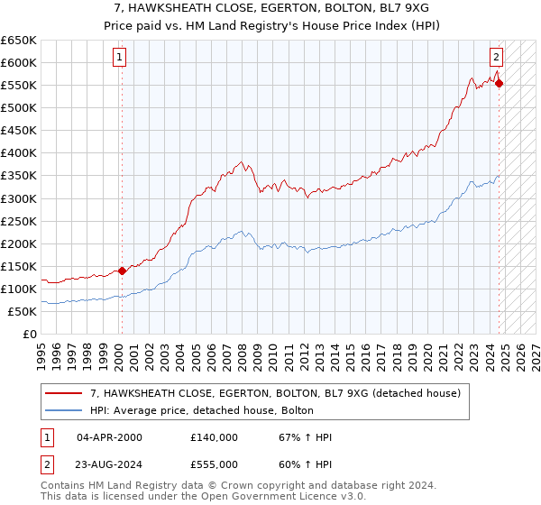 7, HAWKSHEATH CLOSE, EGERTON, BOLTON, BL7 9XG: Price paid vs HM Land Registry's House Price Index