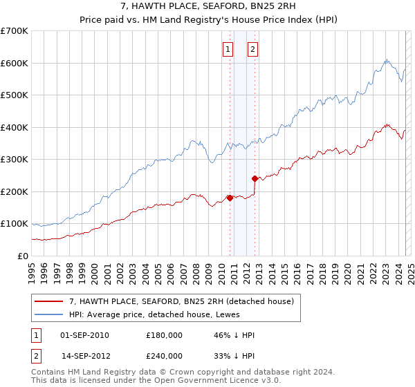 7, HAWTH PLACE, SEAFORD, BN25 2RH: Price paid vs HM Land Registry's House Price Index