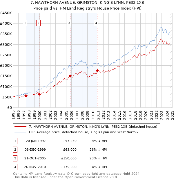 7, HAWTHORN AVENUE, GRIMSTON, KING'S LYNN, PE32 1XB: Price paid vs HM Land Registry's House Price Index