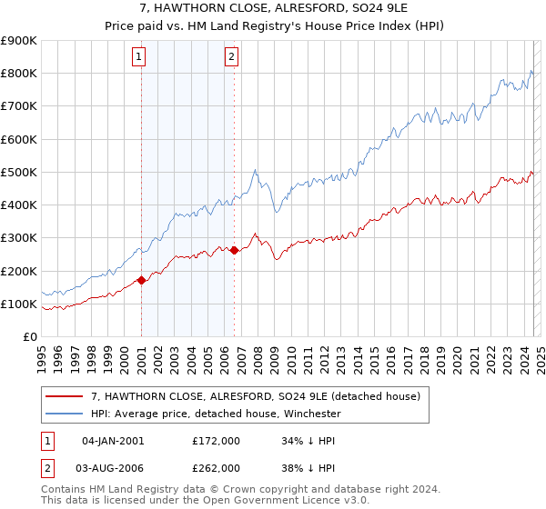 7, HAWTHORN CLOSE, ALRESFORD, SO24 9LE: Price paid vs HM Land Registry's House Price Index