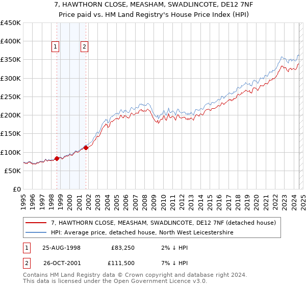 7, HAWTHORN CLOSE, MEASHAM, SWADLINCOTE, DE12 7NF: Price paid vs HM Land Registry's House Price Index