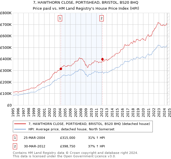 7, HAWTHORN CLOSE, PORTISHEAD, BRISTOL, BS20 8HQ: Price paid vs HM Land Registry's House Price Index