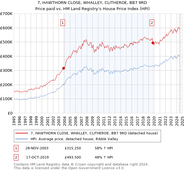 7, HAWTHORN CLOSE, WHALLEY, CLITHEROE, BB7 9RD: Price paid vs HM Land Registry's House Price Index