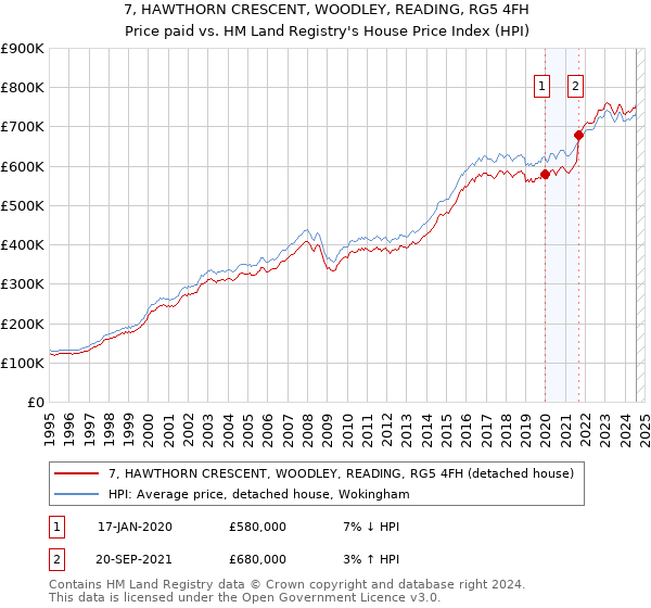 7, HAWTHORN CRESCENT, WOODLEY, READING, RG5 4FH: Price paid vs HM Land Registry's House Price Index