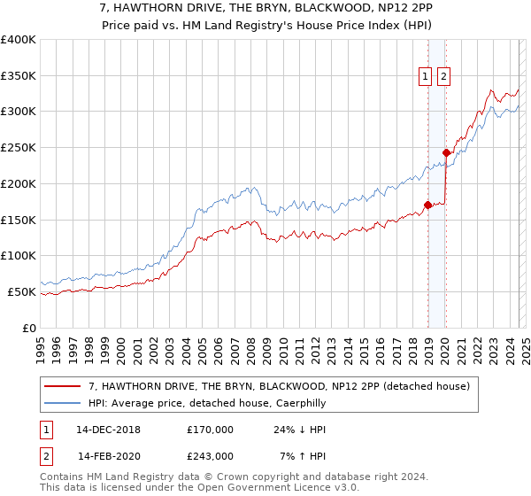 7, HAWTHORN DRIVE, THE BRYN, BLACKWOOD, NP12 2PP: Price paid vs HM Land Registry's House Price Index