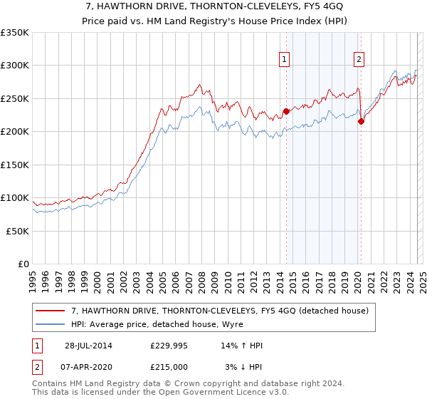 7, HAWTHORN DRIVE, THORNTON-CLEVELEYS, FY5 4GQ: Price paid vs HM Land Registry's House Price Index