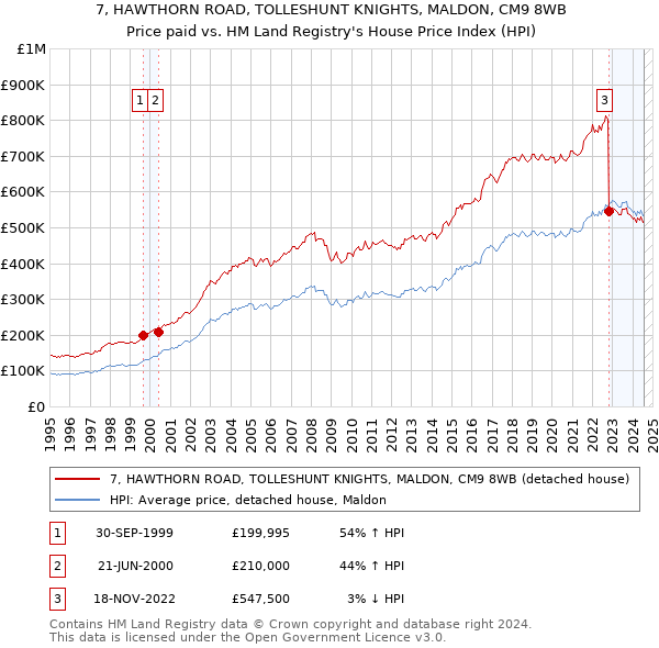 7, HAWTHORN ROAD, TOLLESHUNT KNIGHTS, MALDON, CM9 8WB: Price paid vs HM Land Registry's House Price Index