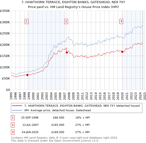 7, HAWTHORN TERRACE, EIGHTON BANKS, GATESHEAD, NE9 7XY: Price paid vs HM Land Registry's House Price Index