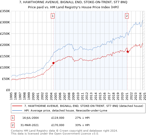 7, HAWTHORNE AVENUE, BIGNALL END, STOKE-ON-TRENT, ST7 8NQ: Price paid vs HM Land Registry's House Price Index