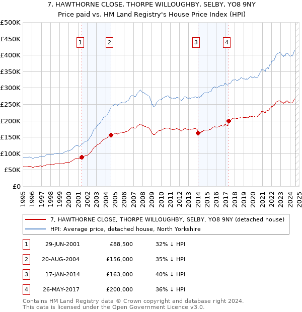 7, HAWTHORNE CLOSE, THORPE WILLOUGHBY, SELBY, YO8 9NY: Price paid vs HM Land Registry's House Price Index