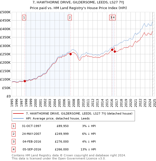 7, HAWTHORNE DRIVE, GILDERSOME, LEEDS, LS27 7YJ: Price paid vs HM Land Registry's House Price Index