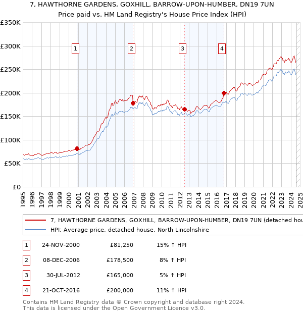 7, HAWTHORNE GARDENS, GOXHILL, BARROW-UPON-HUMBER, DN19 7UN: Price paid vs HM Land Registry's House Price Index