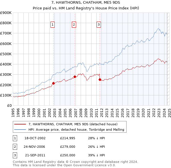 7, HAWTHORNS, CHATHAM, ME5 9DS: Price paid vs HM Land Registry's House Price Index