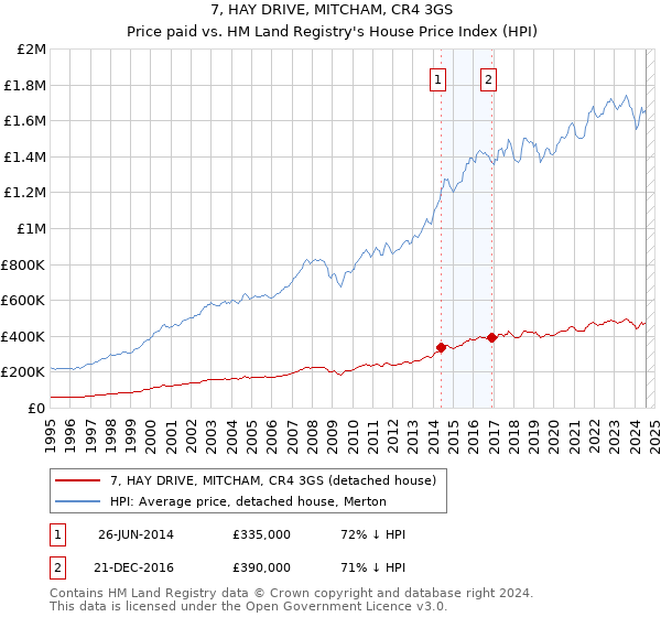 7, HAY DRIVE, MITCHAM, CR4 3GS: Price paid vs HM Land Registry's House Price Index