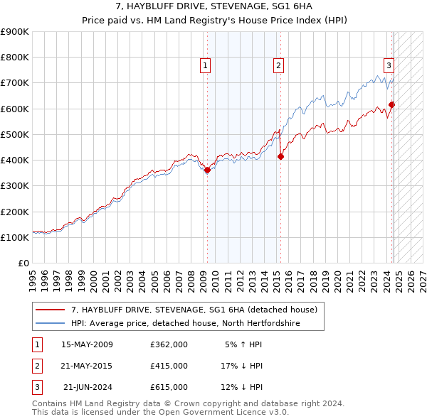 7, HAYBLUFF DRIVE, STEVENAGE, SG1 6HA: Price paid vs HM Land Registry's House Price Index