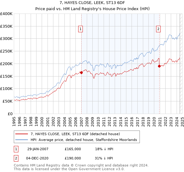 7, HAYES CLOSE, LEEK, ST13 6DF: Price paid vs HM Land Registry's House Price Index