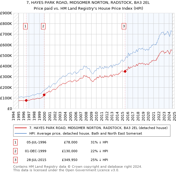 7, HAYES PARK ROAD, MIDSOMER NORTON, RADSTOCK, BA3 2EL: Price paid vs HM Land Registry's House Price Index