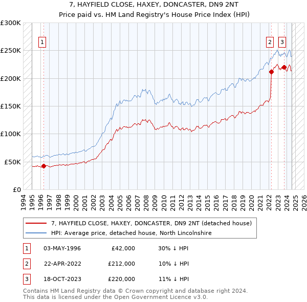 7, HAYFIELD CLOSE, HAXEY, DONCASTER, DN9 2NT: Price paid vs HM Land Registry's House Price Index