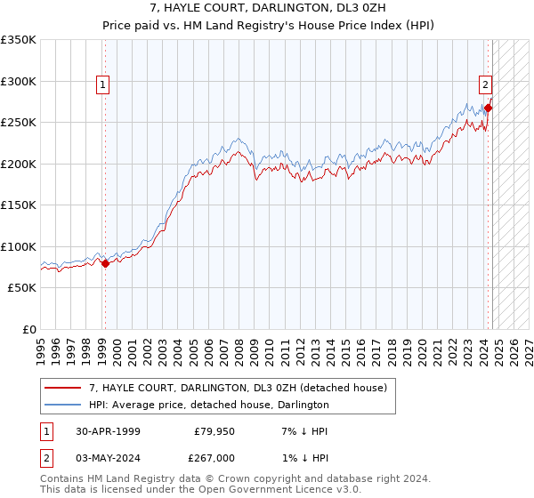 7, HAYLE COURT, DARLINGTON, DL3 0ZH: Price paid vs HM Land Registry's House Price Index