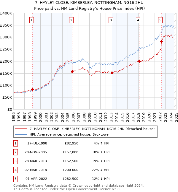 7, HAYLEY CLOSE, KIMBERLEY, NOTTINGHAM, NG16 2HU: Price paid vs HM Land Registry's House Price Index