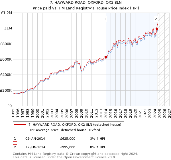 7, HAYWARD ROAD, OXFORD, OX2 8LN: Price paid vs HM Land Registry's House Price Index