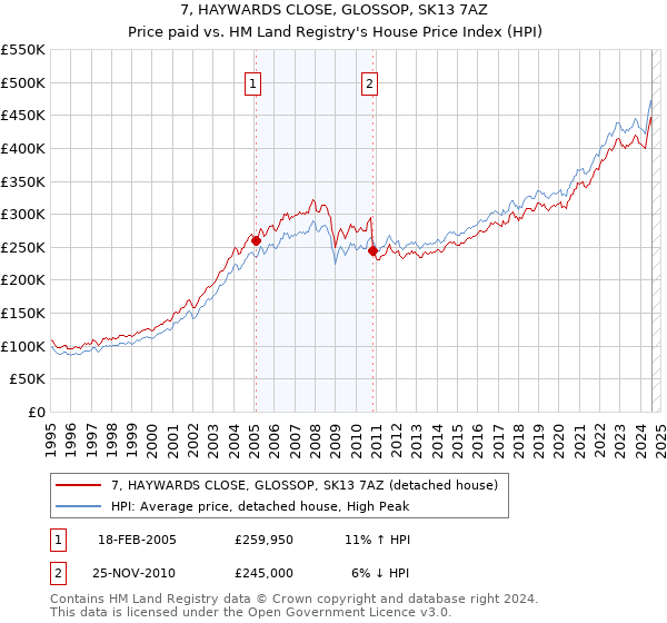 7, HAYWARDS CLOSE, GLOSSOP, SK13 7AZ: Price paid vs HM Land Registry's House Price Index