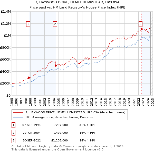 7, HAYWOOD DRIVE, HEMEL HEMPSTEAD, HP3 0SA: Price paid vs HM Land Registry's House Price Index