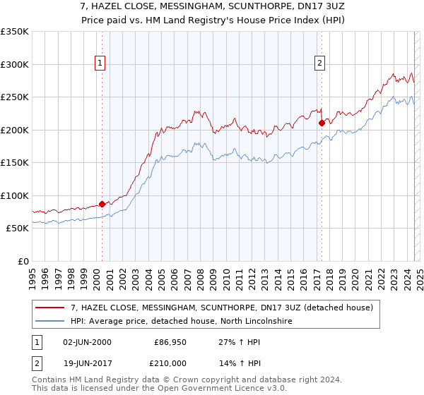 7, HAZEL CLOSE, MESSINGHAM, SCUNTHORPE, DN17 3UZ: Price paid vs HM Land Registry's House Price Index