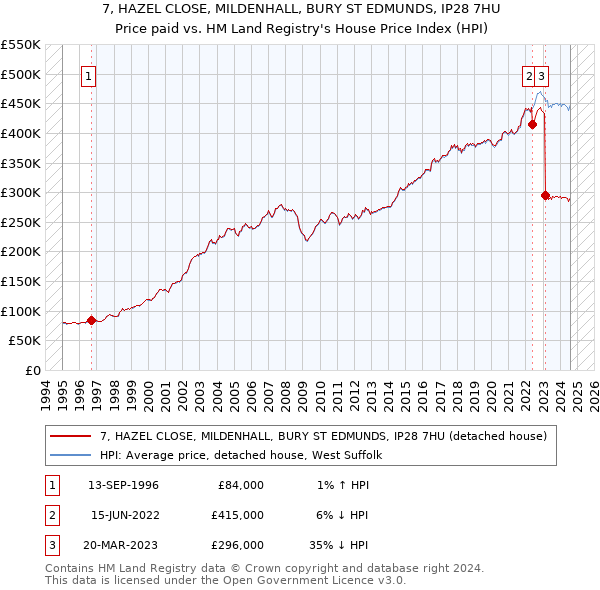 7, HAZEL CLOSE, MILDENHALL, BURY ST EDMUNDS, IP28 7HU: Price paid vs HM Land Registry's House Price Index