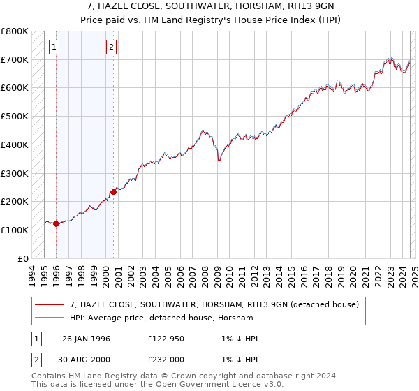 7, HAZEL CLOSE, SOUTHWATER, HORSHAM, RH13 9GN: Price paid vs HM Land Registry's House Price Index