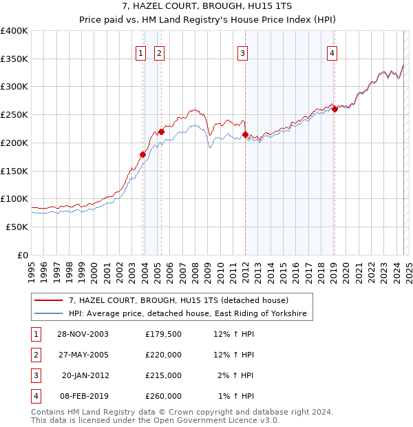 7, HAZEL COURT, BROUGH, HU15 1TS: Price paid vs HM Land Registry's House Price Index