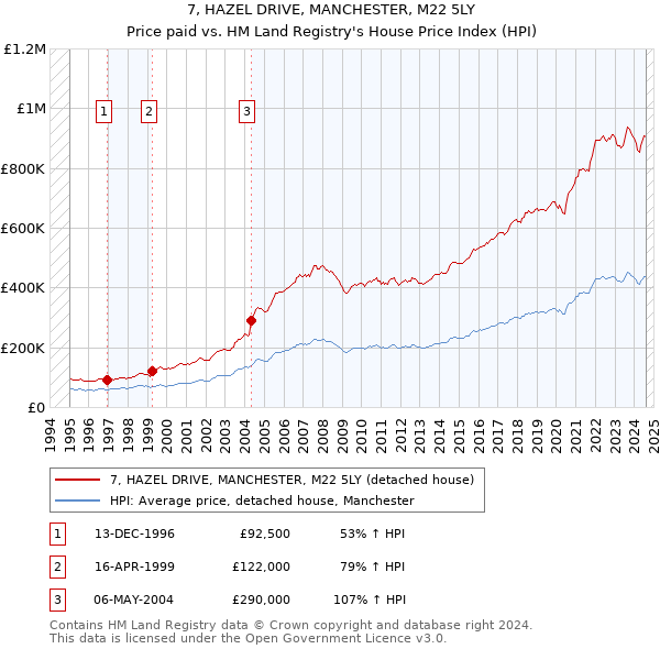 7, HAZEL DRIVE, MANCHESTER, M22 5LY: Price paid vs HM Land Registry's House Price Index