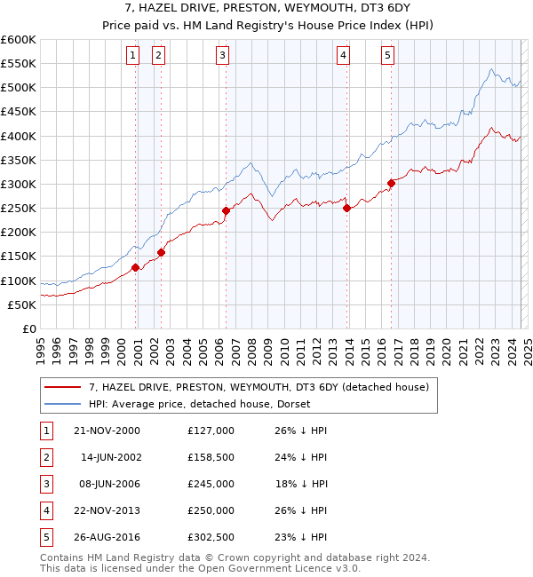 7, HAZEL DRIVE, PRESTON, WEYMOUTH, DT3 6DY: Price paid vs HM Land Registry's House Price Index