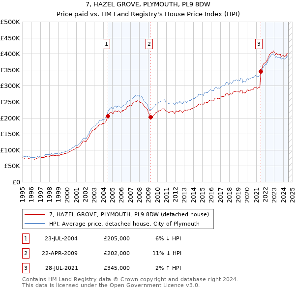 7, HAZEL GROVE, PLYMOUTH, PL9 8DW: Price paid vs HM Land Registry's House Price Index