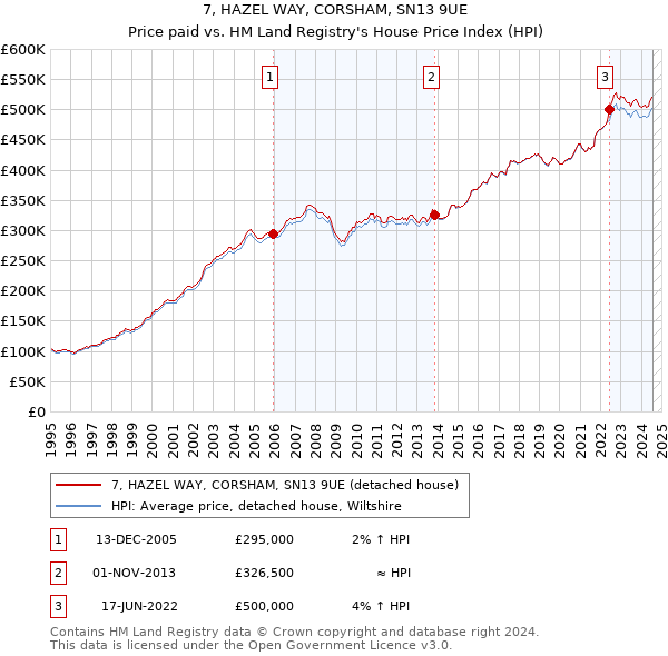 7, HAZEL WAY, CORSHAM, SN13 9UE: Price paid vs HM Land Registry's House Price Index