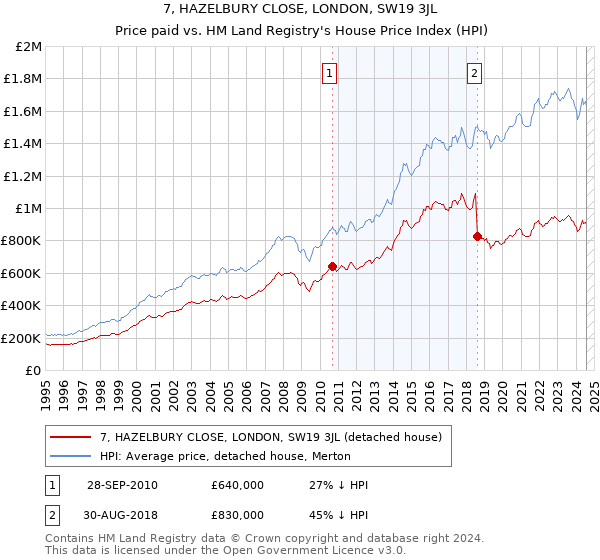 7, HAZELBURY CLOSE, LONDON, SW19 3JL: Price paid vs HM Land Registry's House Price Index